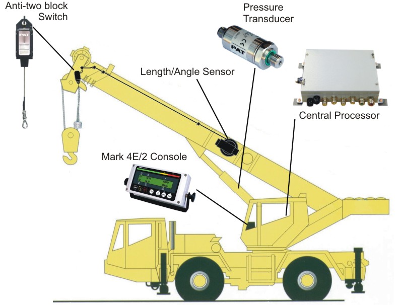 Load Moment Indicator System