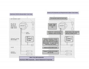 Manitex Boom Truck LMI Components