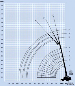 Crane load Chart