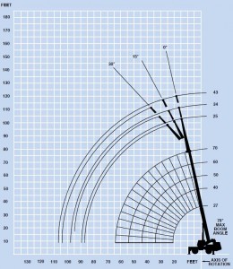 1000 Ton Mobile Crane Load Chart